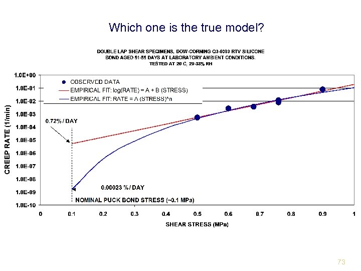 Which one is the true model? 73 