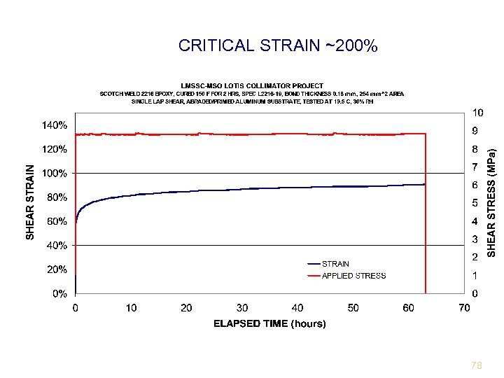 CRITICAL STRAIN ~200% 78 