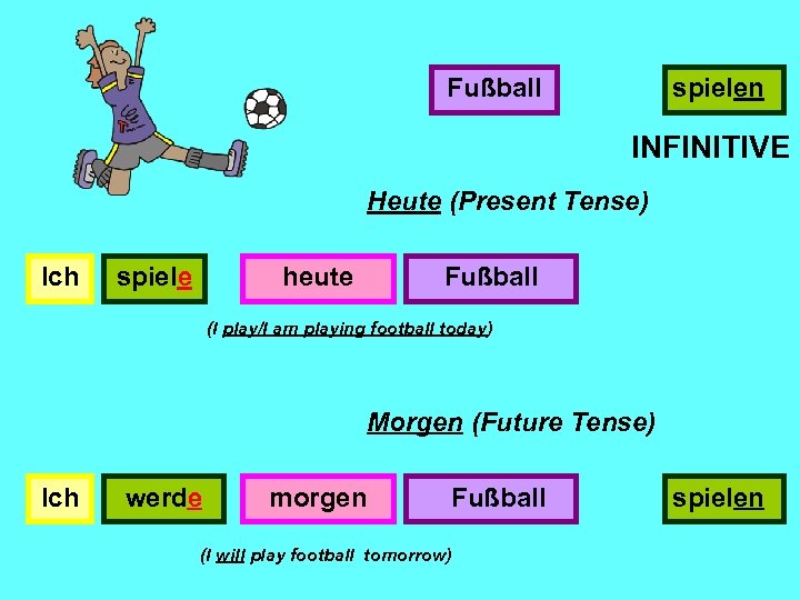 Fußball spielen INFINITIVE Heute (Present Tense) Ich spiele heute Fußball (I play/I am playing