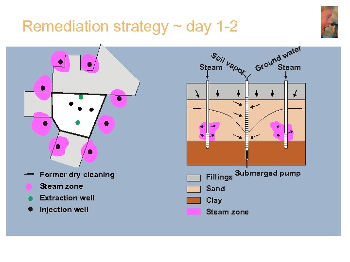 Remediation strategy ~ day 1 -2 So il v Steam apor Former dry cleaning