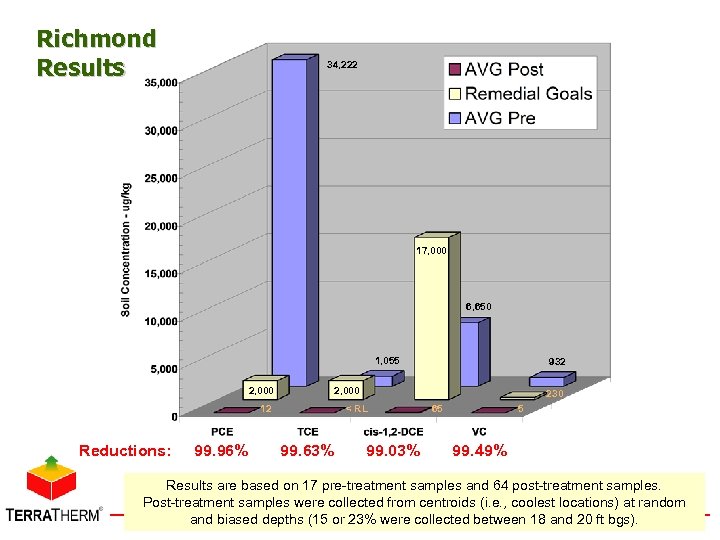 Richmond Results 34, 222 17, 000 6, 650 1, 055 2, 000 12 Reductions: