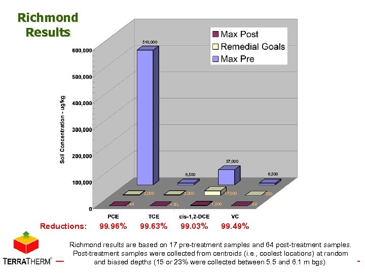 Richmond Results 510, 000 57, 000 6, 500 2, 000 44 Reductions: 99. 96%