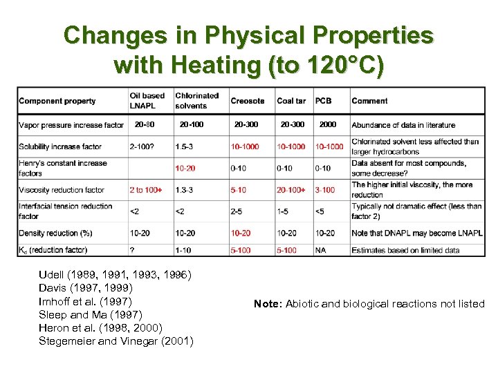 Changes in Physical Properties with Heating (to 120°C) 20 -80 20 -100 Udell (1989,