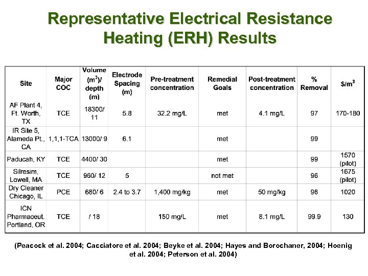 Representative Electrical Resistance Heating (ERH) Results (Peacock et al. 2004; Cacciatore et al. 2004;