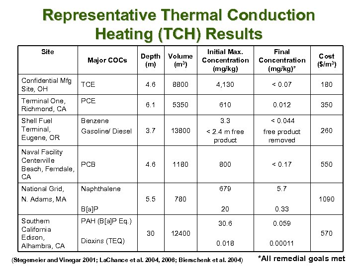 Representative Thermal Conduction Heating (TCH) Results Site Major COCs Confidential Mfg Site, OH TCE