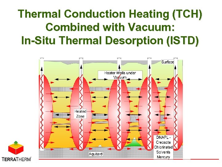 Thermal Conduction Heating (TCH) Combined with Vacuum: In-Situ Thermal Desorption (ISTD) 