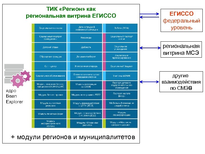 Тик регион. Витрины МСЭ. Структура ЕГИССО. Витрина ФБ МСЭ. Способы взаимодействия в ЕГИССО.