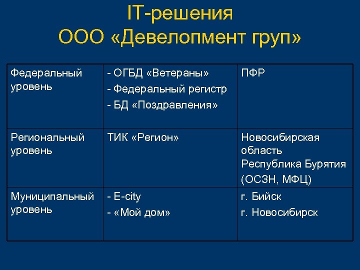IT-решения ООО «Девелопмент груп» Федеральный уровень - ОГБД «Ветераны» - Федеральный регистр - БД