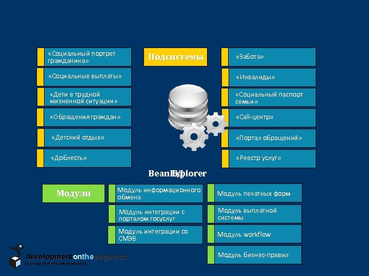 «Социальный портрет гражданина» Подсистемы «Забота» «Социальные выплаты» «Инвалиды» «Дети в трудной жизненной ситуации»