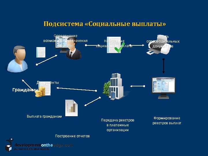 Подсистема «Социальные выплаты» Определение возможности назначения выплаты Назначение социальной выплаты Печать сопроводительных документов Документы