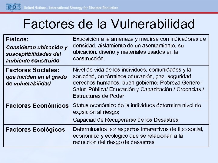 Factores de la Vulnerabilidad Físicos: Consideran ubicación y susceptibilidades del ambiente construido Factores Sociales: