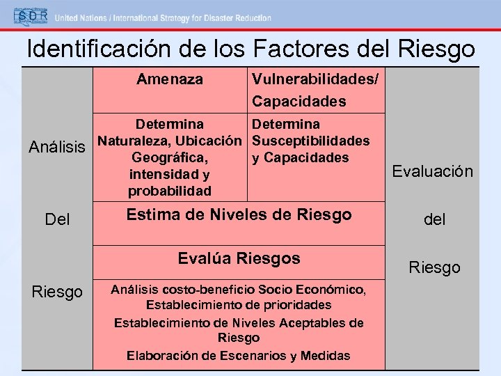 Identificación de los Factores del Riesgo Amenaza Análisis Del Vulnerabilidades/ Capacidades Determina Naturaleza, Ubicación