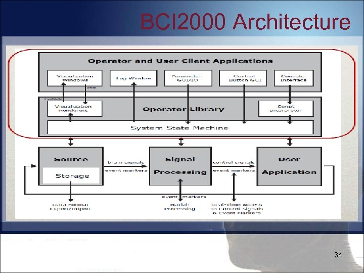 BCI 2000 Architecture 34 