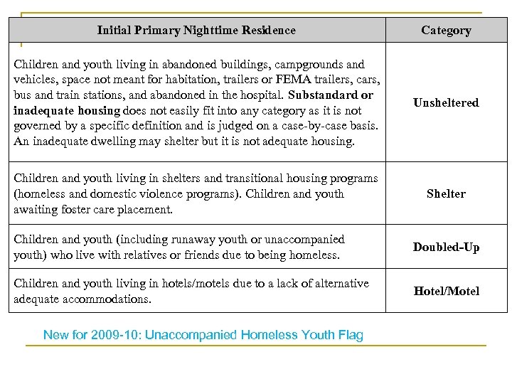 Initial Primary Nighttime Residence Category Children and youth living in abandoned buildings, campgrounds and