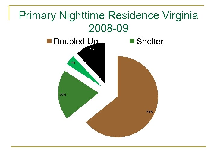 Primary Nighttime Residence Virginia 2008 -09 Doubled Up Shelter 12% 4% 20% 64% 