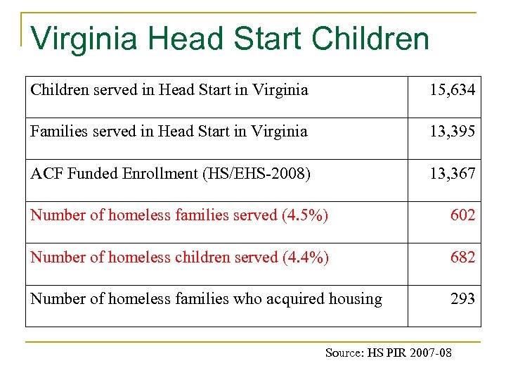 Virginia Head Start Children served in Head Start in Virginia 15, 634 Families served