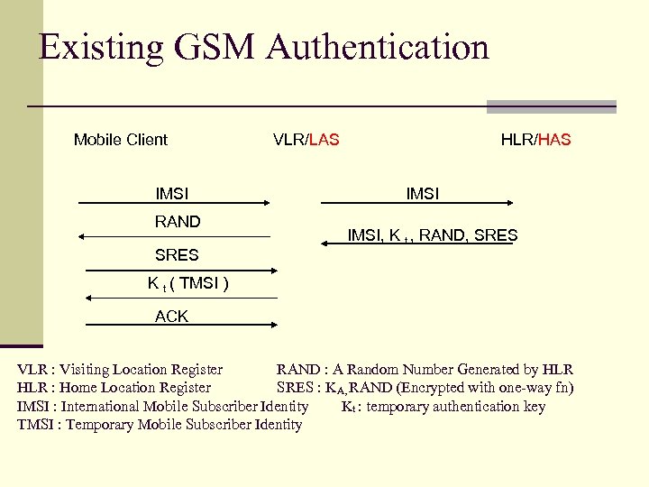 Existing GSM Authentication Mobile Client IMSI RAND SRES VLR/LAS HLR/HAS IMSI, K t ,