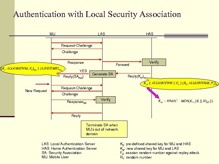 Authentication with Local Security Association MU LAS HAS Request-Challenge Response Forward YES Reply(SAKul) New