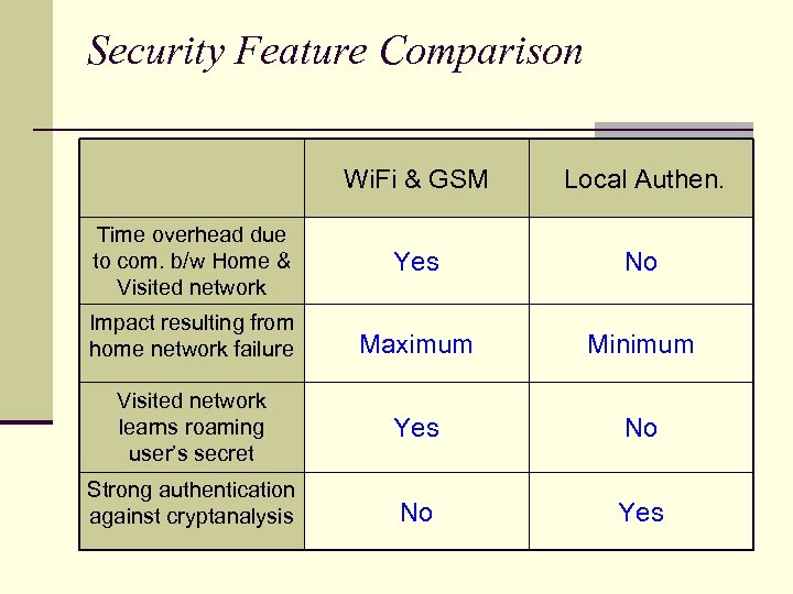 Security Feature Comparison Wi. Fi & GSM Local Authen. Time overhead due to com.
