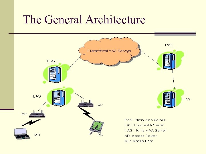 The General Architecture 