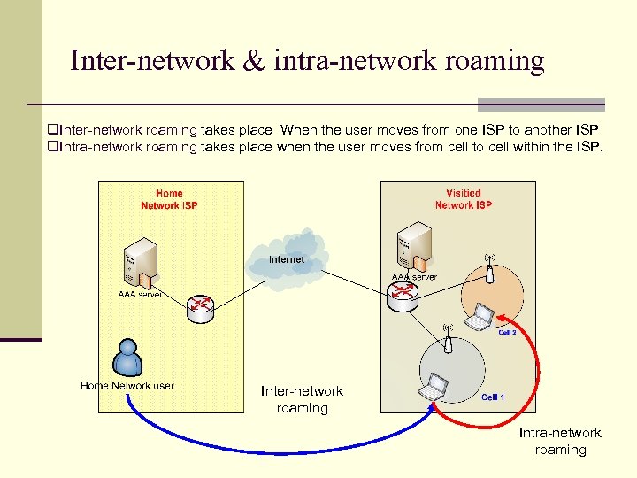 Inter-network & intra-network roaming q. Inter-network roaming takes place When the user moves from