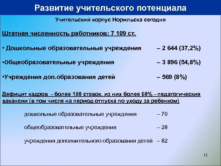 Развитие учительского потенциала Учительский корпус Норильска сегодня Штатная численность работников: 7 109 ст. •