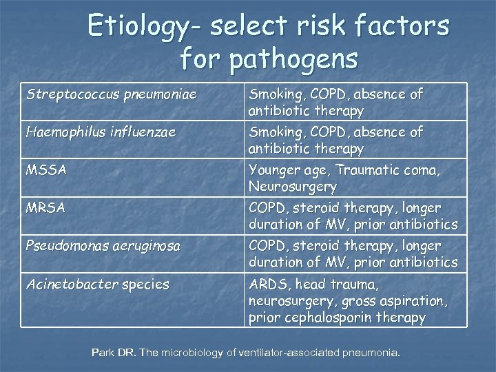 Etiology- select risk factors for pathogens Streptococcus pneumoniae Smoking, COPD, absence of antibiotic therapy