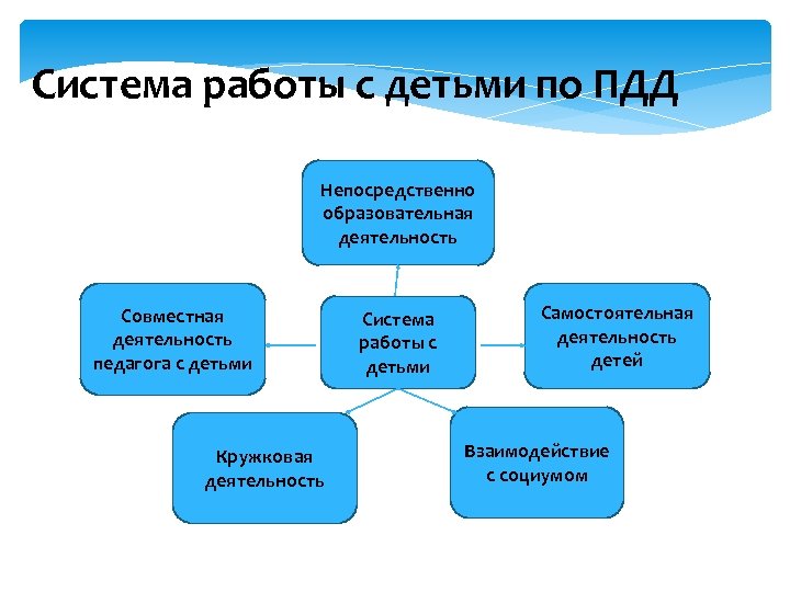 Система работы с детьми по ПДД Непосредственно образовательная деятельность Совместная деятельность педагога с детьми