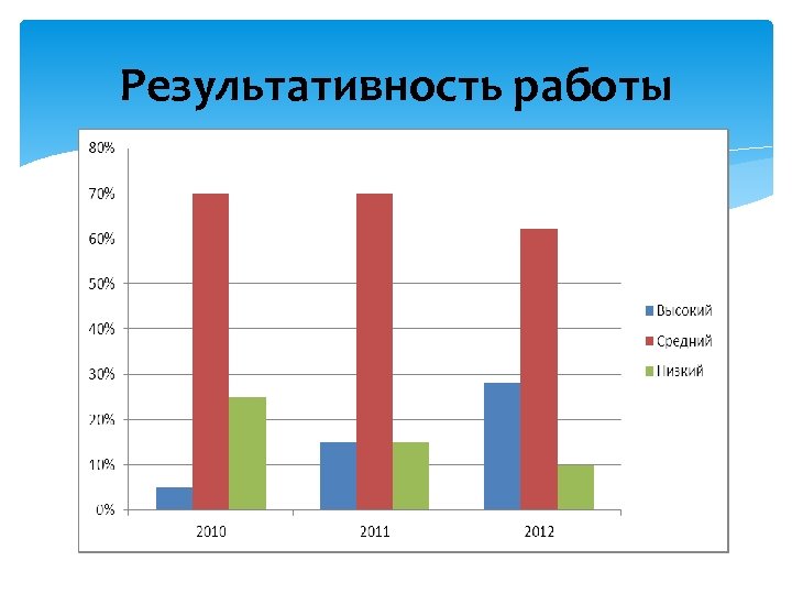 Результативность работы 