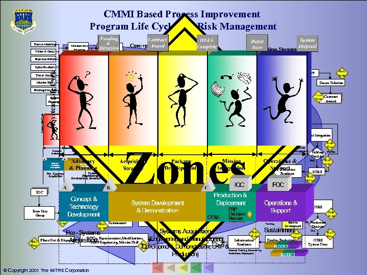 CMMI Based Process Improvement Program Life Cycle and Risk Management Process Modeling Mission Area