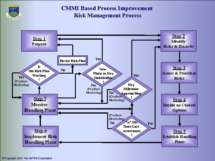 CMMI Based Process Improvement Risk Management Process Step 2 Step 1 Identify Risks &