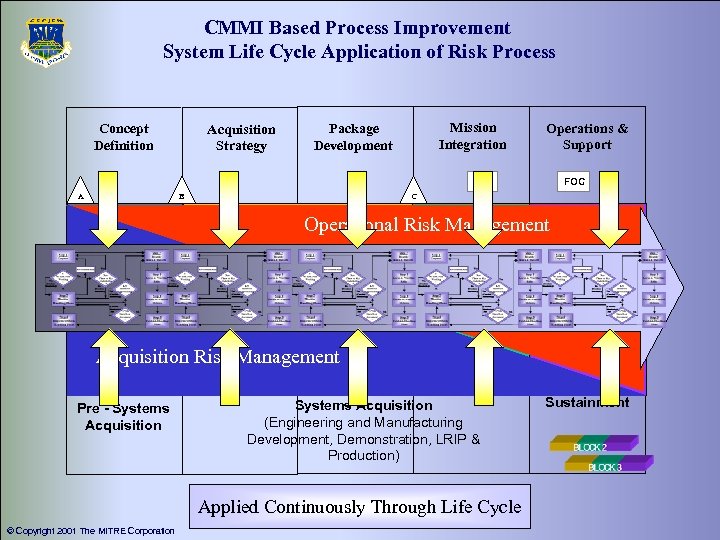 CMMI Based Process Improvement System Life Cycle Application of Risk Process Concept Definition Acquisition