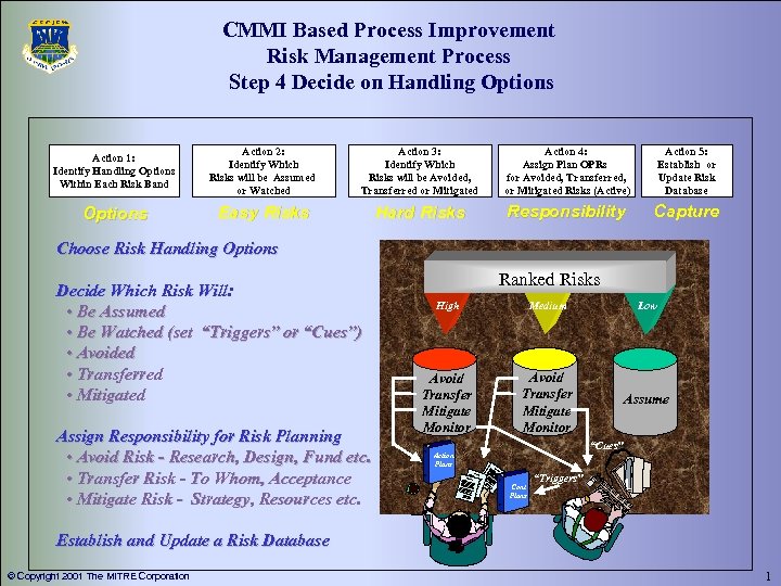 CMMI Based Process Improvement Risk Management Process Step 4 Decide on Handling Options Action