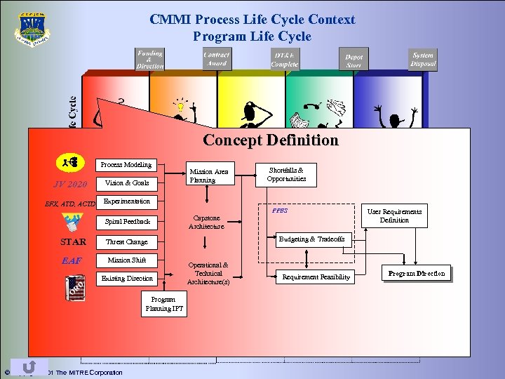 CMMI Process Life Cycle Context Program Life Cycle Concept Definition Process Modeling JV 2020