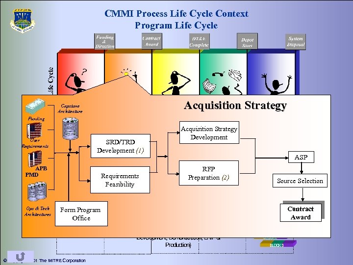 CMMI Process Life Cycle Context Program Life Cycle Acquisition Strategy Capstone Architecture Funding User