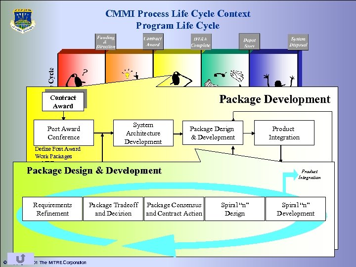 CMMI Process Life Cycle Context Program Life Cycle Package Development Contract Award Post Award