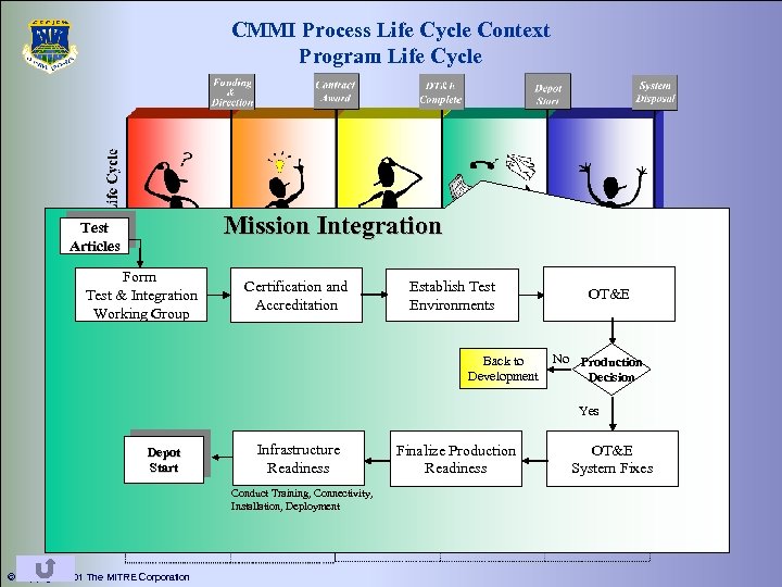 CMMI Process Life Cycle Context Program Life Cycle Mission Integration Test Articles Form Test