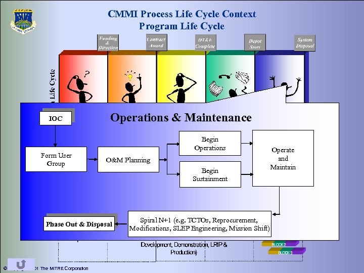 CMMI Process Life Cycle Context Program Life Cycle IOC Form User Group Operations &