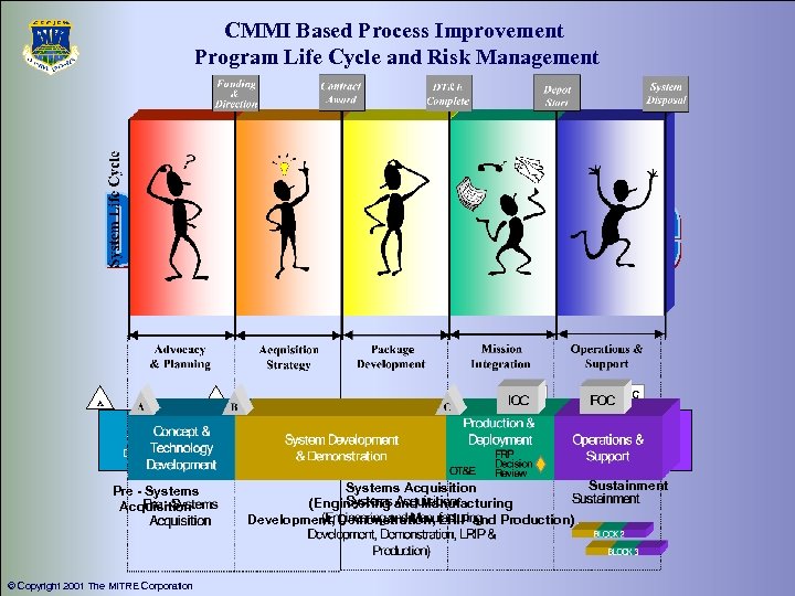 CMMI Based Process Improvement Program Life Cycle and Risk Management A B Concept &