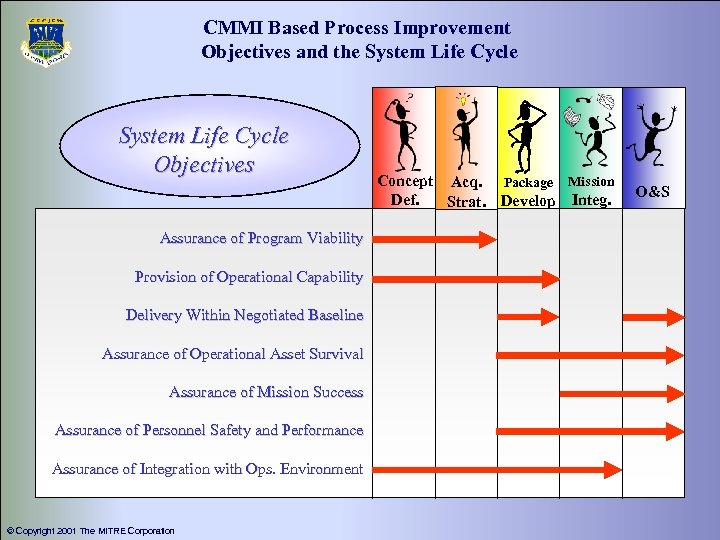 CMMI Based Process Improvement Objectives and the System Life Cycle Objectives Assurance of Program