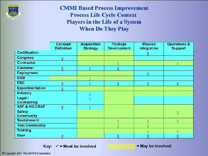 CMMI Based Process Improvement Process Life Cycle Context Players in the Life of a