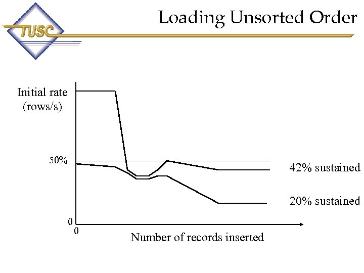 Loading Unsorted Order Initial rate (rows/s) 50% 42% sustained 20% sustained 0 0 Number