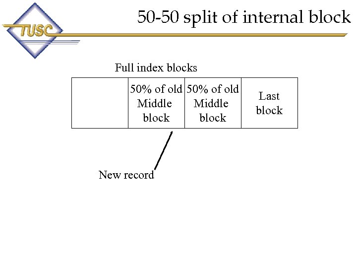 50 -50 split of internal block Full index blocks 50% of old Middle block