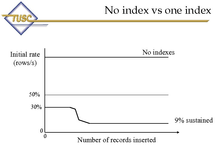 No index vs one index No indexes Initial rate (rows/s) 50% 30% 9% sustained