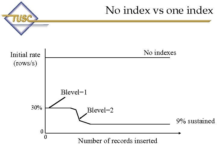 No index vs one index No indexes Initial rate (rows/s) Blevel=1 30% Blevel=2 9%