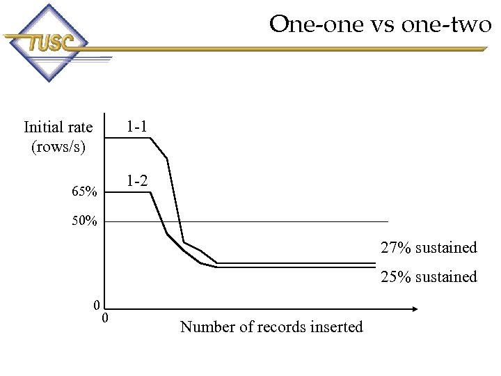 One-one vs one-two 1 -1 Initial rate (rows/s) 1 -2 65% 50% 27% sustained