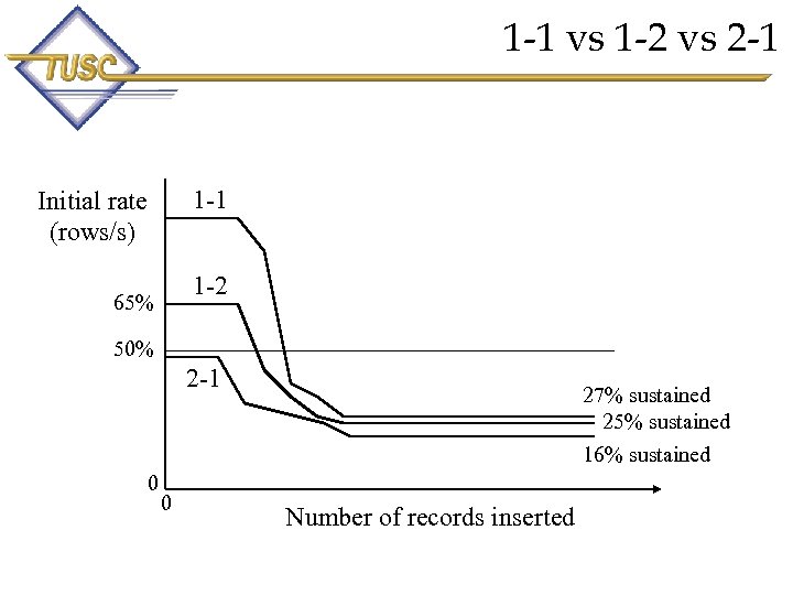 1 -1 vs 1 -2 vs 2 -1 1 -1 Initial rate (rows/s) 1