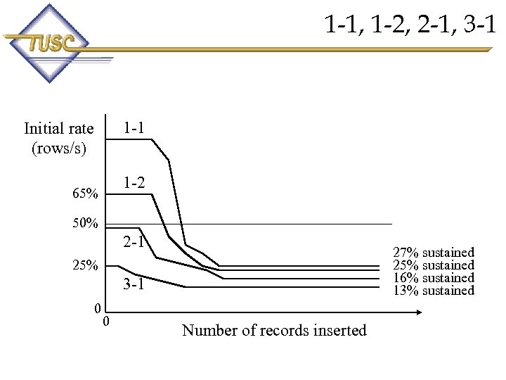 1 -1, 1 -2, 2 -1, 3 -1 1 -1 Initial rate (rows/s) 1
