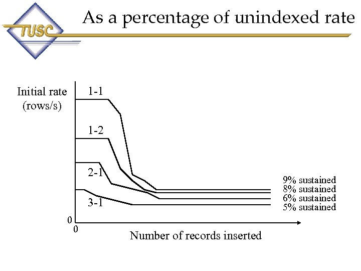 As a percentage of unindexed rate 1 -1 Initial rate (rows/s) 1 -2 2