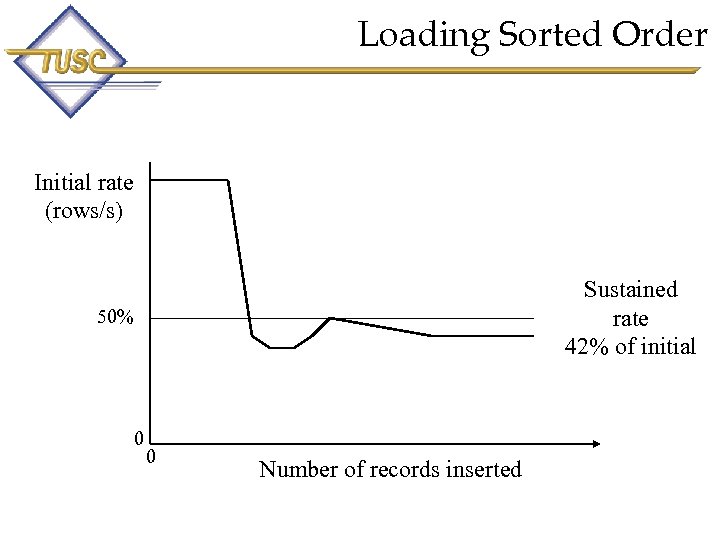 Loading Sorted Order Initial rate (rows/s) Sustained rate 42% of initial 50% 0 0
